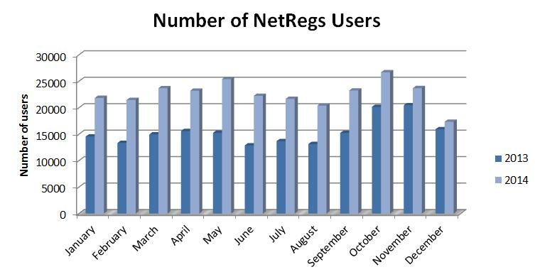 Statistics: NetRegs Usage Total sessions (Jul - Dec): From July December 2012 there were 45,864 unique users of NetRegs From July December 2013 there were 98,694 unique