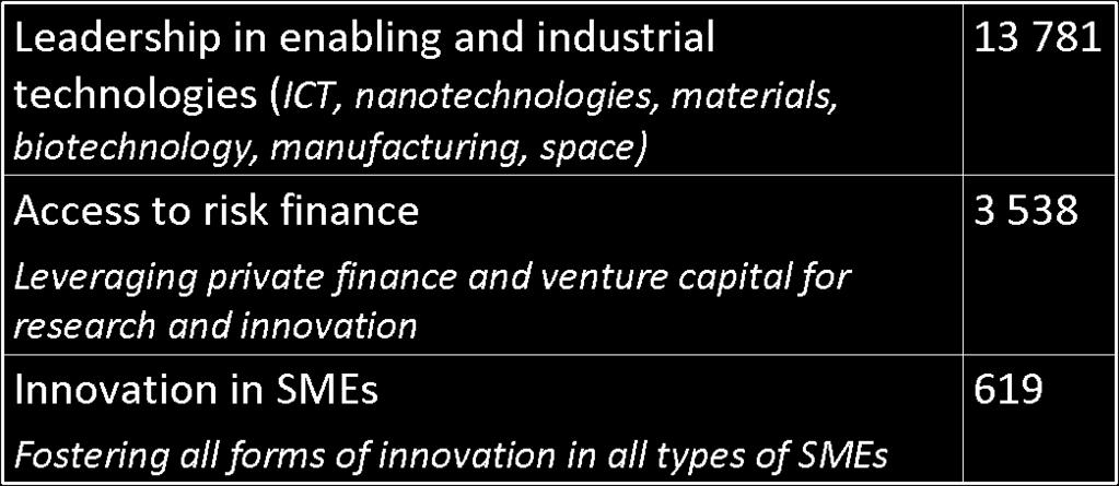 Why: Priority 2 Industrial leadership Europe needs more innovative SMEs to create gr