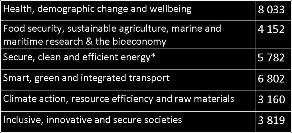 Priority 3 Societal challenges Why: EU policy objectives (climate, environment, energy, transport etc) cannot be achieved without innovation Breakthrough solutions come from multidisciplinary