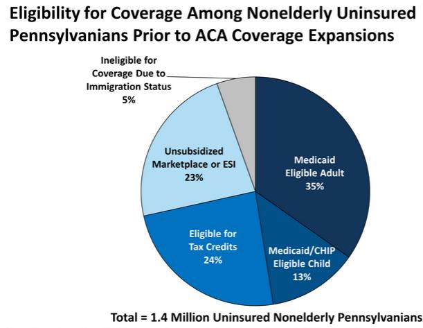 This assessment is ending at an interesting point in PA history as Medicaid expansion is being implemented.