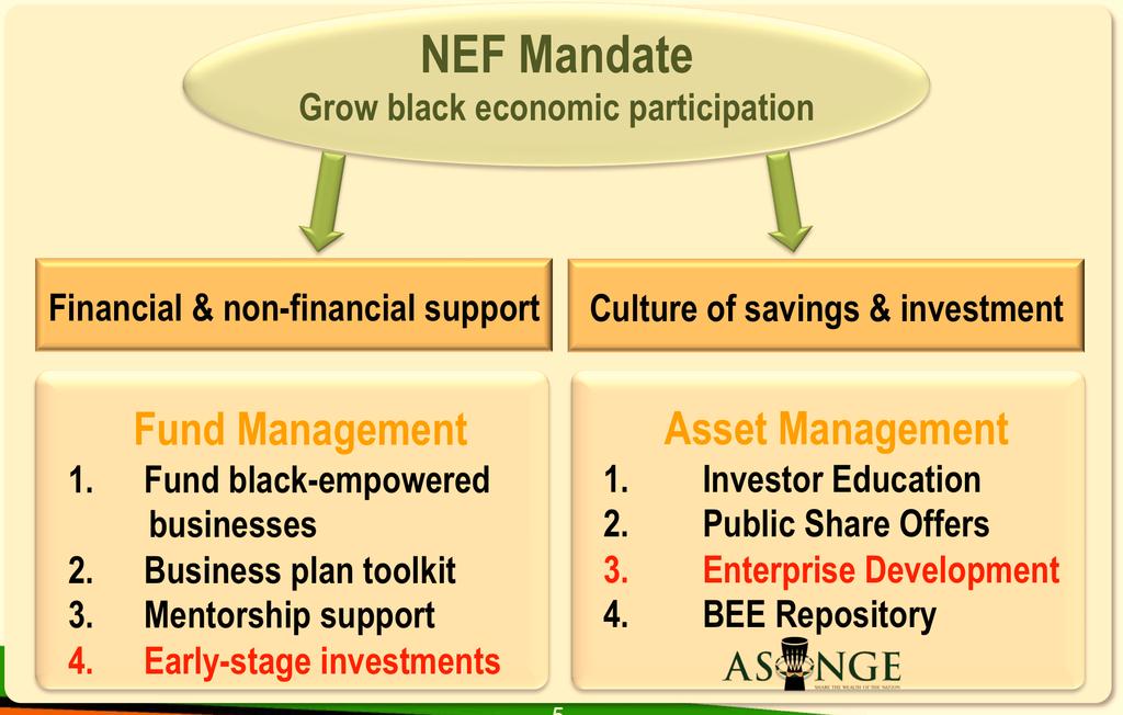 Unpacking the NEF Mandate NEF Mandate Grow black economic participation Financial & non-financial support Culture of savings & investment 1. 2. 3. 4.