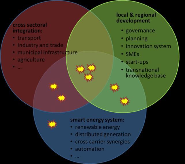 ERA-Net SES Three Dimensions of Integration Projects have to cover at least the Smart