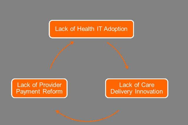 The Vicious Cycle The interconnected nature of health IT, payment reform, and care delivery Lack of health IT cripples the ability