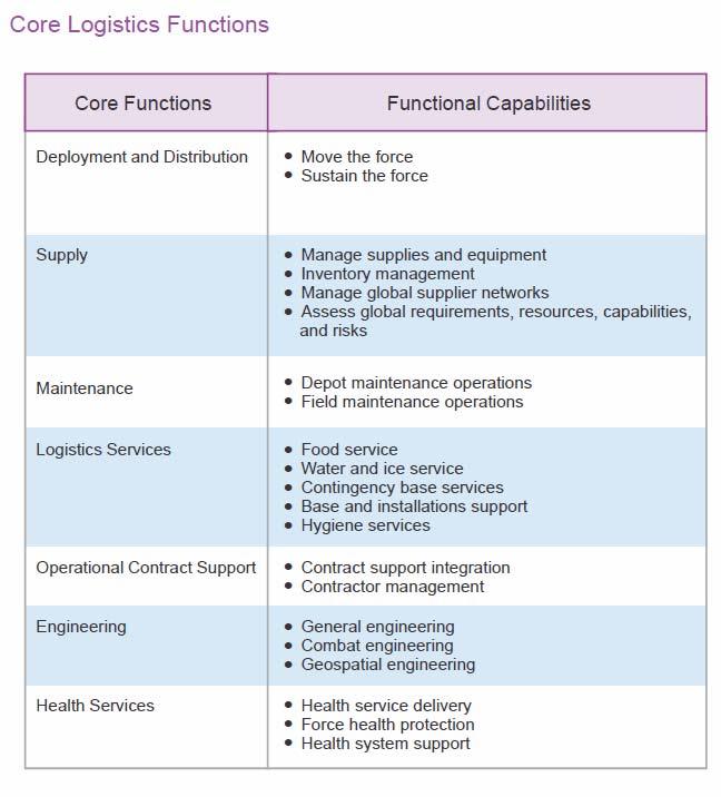 Figure 4. Core Logistics Functions (from JP 4 0 Joint Logistics, 2013) Logistics are normally broken down into 10 categories of supply.