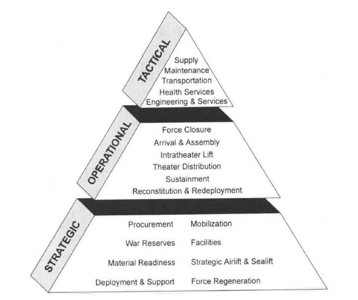 of expeditionary logistics. Figure 7 is a graphic representation of the three levels of logistics including many of the missions completed at the different levels. Figure 7. The Levels of Logistic Support.