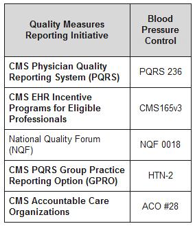 PQRS Measure Example PQRS 236: Blood Pressure Management Domain: Clinical Process/Effectiveness FYI: How PQRS 236 aligns with other quality reporting programs Description: percentage of patients aged