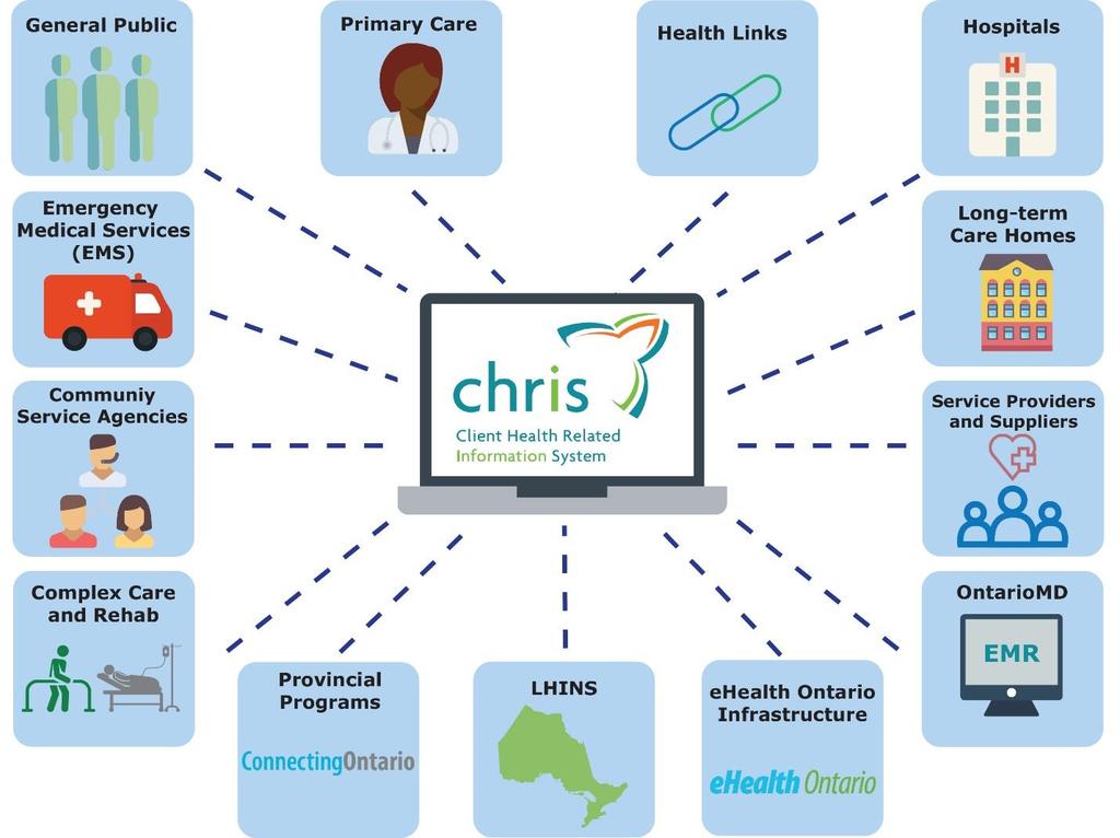 included patient intake, assessment, care planning and delivery, as well as service-provider billing. By the end of 2008, CHRIS was being used by nine of the 14 CCACs.