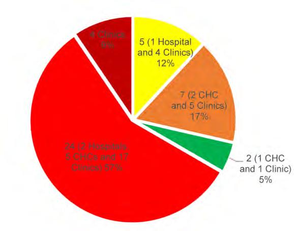 North West: One (1) hospital was compliant and scored 80%, 1 clinic was compliant with requirement and had scored 70%, 11% (1 hospitals; 1 CHC; 5 clinics) were conditionally compliant, 31% (1