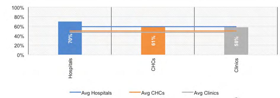 CHC scored 61% and 95 clinics scored an average of 58%.