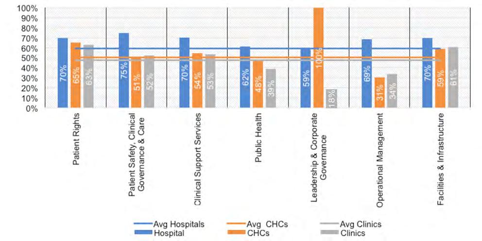 The 3 Regional hospital and 4 District hospitals had an average of 70%; 1 CHC scored 56% and 96 clinics scored an average of 53%.