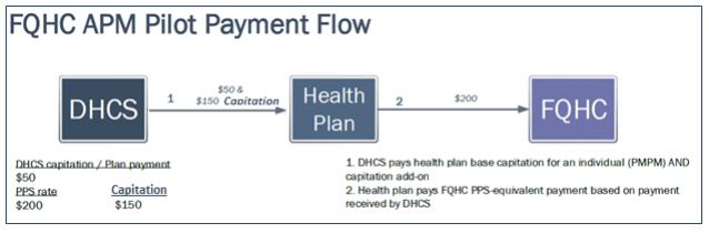 FQHC ALTERNATIVE PAYMENT PILOT California SB 147, enacted 2015, authorizes 3-year APM pilot program for county and communitybased FQHCs, to incentivize delivery system and practice transformation at