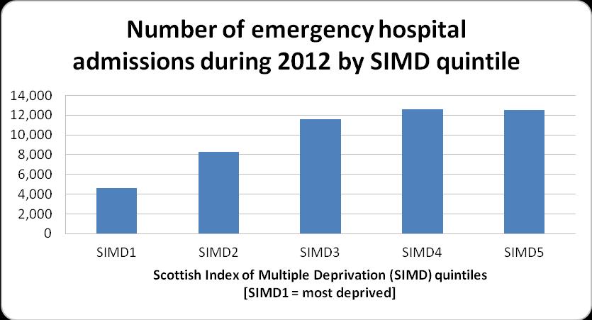 Appendix 2: Prevention and Unscheduled Care Inequalities account for a significant element of the increasing demand on the health service in Grampian emergency hospital admission rates in the most