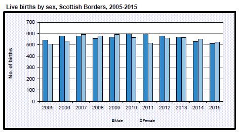 Birth and Death Rates and Life Expectancy in Borders Births Figure 1 below shows that between 2014 and 2015 Scottish Borders experienced a 4.