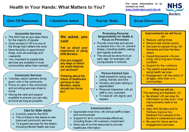 A large scale public engagement exercise Health in Your Hands: What Matters to You?