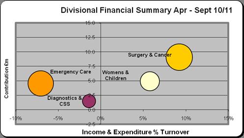 3. Current Situation Finance: Divisional Analysis The table below shows the budgeted Income & Expenditure