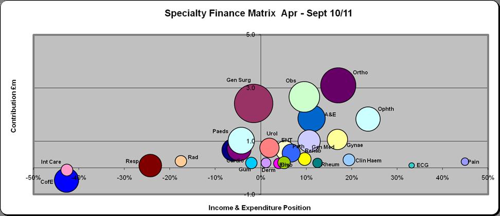 3. Current Situation Finance: Specialty Analysis The table below shows the budgeted relative financial position of each specialty according to the level of contribution (y axis) and their I&E