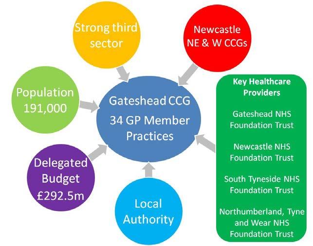 3. Gateshead Clinical Commissioning Group: What is it and what is its purpose? Gateshead CCG is a member organisation made up of 34 GP practices working together to improve the health of Gateshead.