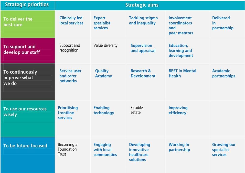 Strategic aims The clinical strategy aligns itself to our strategic priorities, focusing on key