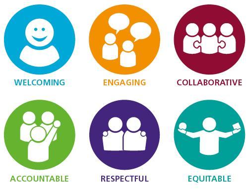Our values and behaviours 17 Respectful Be helpful, courteous and patient Remain calm, measured and balanced in challenging situations Show sensitivity to others' needs and be aware of your own