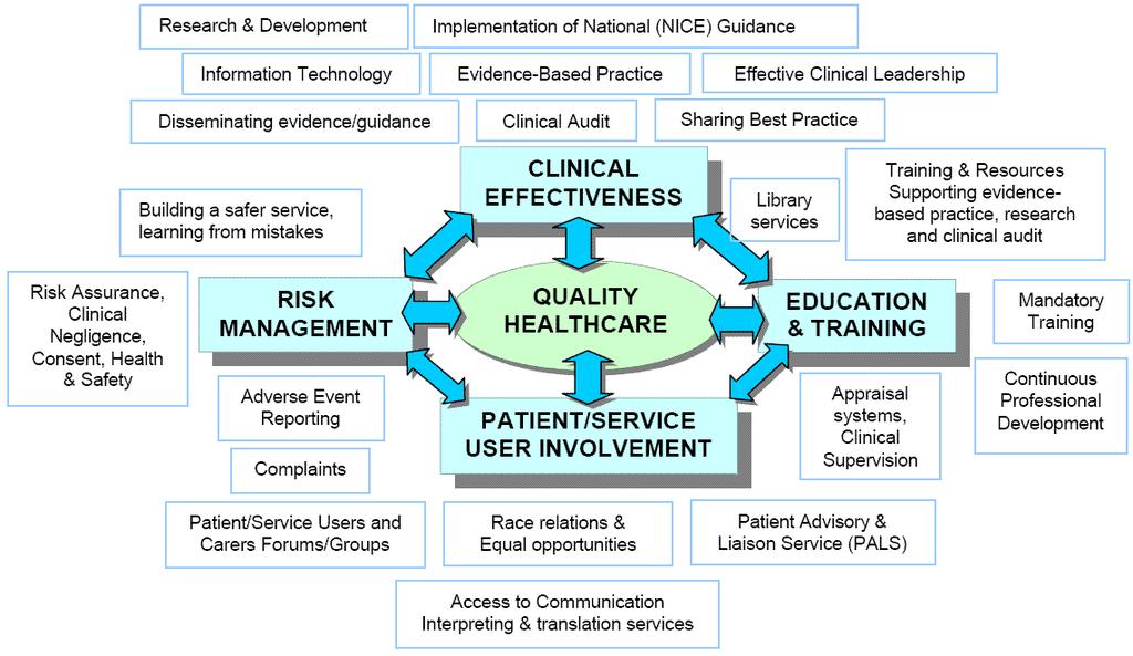 Introduction governance is a framework through which NHS organisations are accountable for clinical performance.