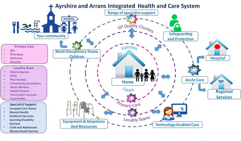 Property and Asset Management Strategy (PAMS) Figure 3 - Integrated Health