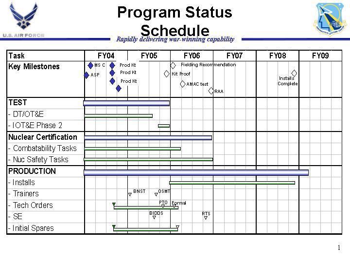 Exhibit R-4, RDT&E Schedule Profile 07 Operational System Development 0101113F B-52 SQUADRONS 4810 Avionics