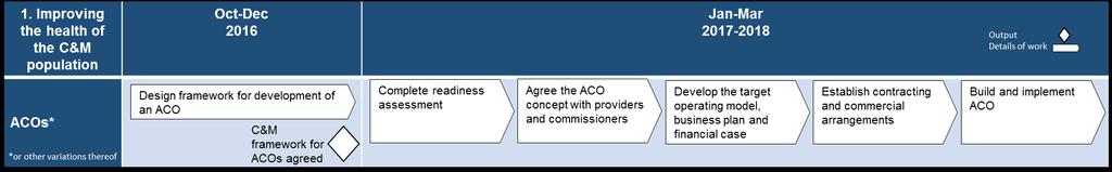 2.1 - Improve the health of the C&M population Development of ACOs ACO s are one option for supporting the development of a standardised care model for non-acute care across the C&M Footprint that