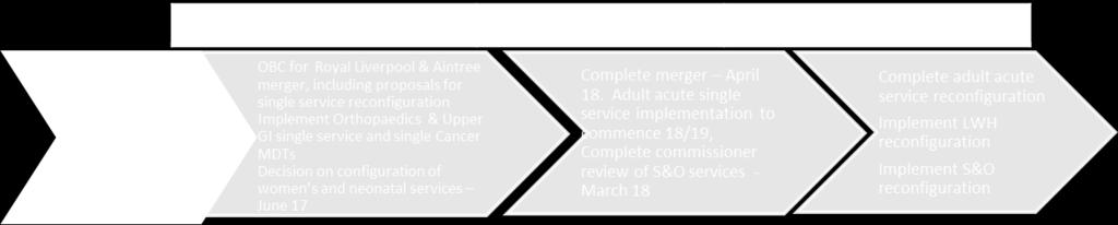 The highlights from the LDS plans shown below are designed to drive out variation, improve standardised levels of care and configure hospital services in a way that best provides efficient quality