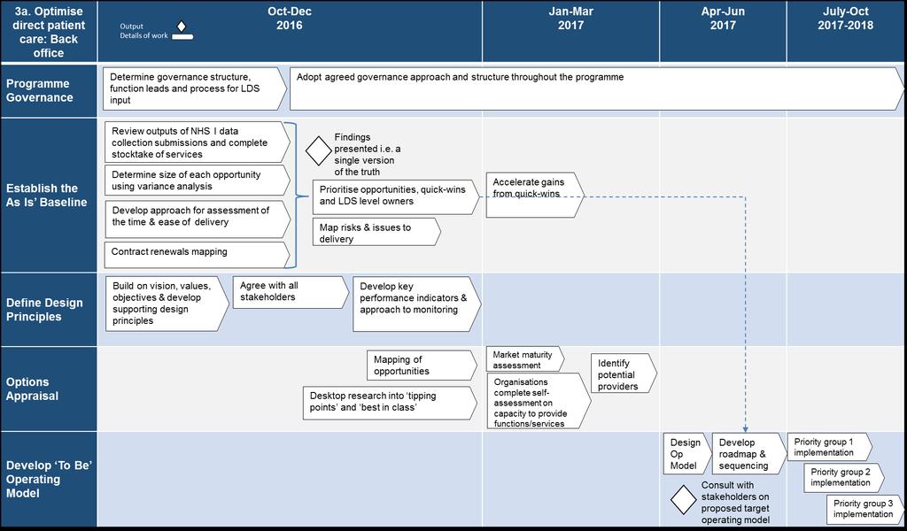 2.3a - Optimise direct patient care reduce the cost of administration Delivery The Plan on a Page below is a summary of the more detailed plans that are included in the Appendices.