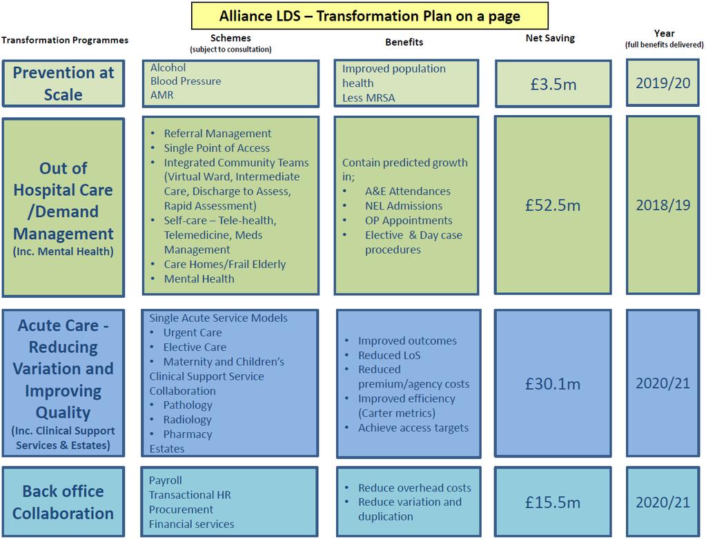 3.1 - Alliance approach and plans The Alliance LDS has aligned its transformational work streams and delivery structure to mirror that of the C&M STP to ensure that delivery will be at the most