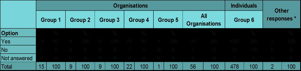 *did not say whether they were responding on behalf of an organisation or as an individual Table 4: Breakdown by groups for responses to question 1 96% (54) of organisations and 90% (430) of