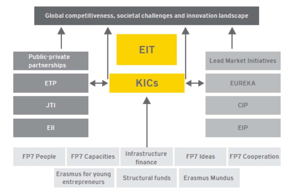 FINDING 1: EIT-KICs as forerunners of communitiesdriven innovation schemes for grand societal challenges (*) Former