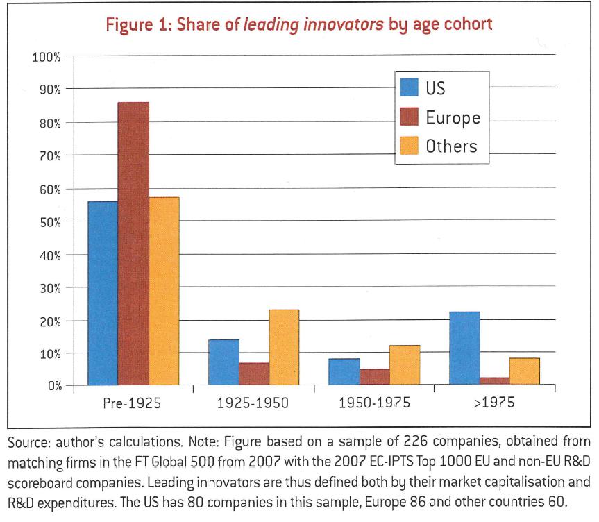 AGE DISTRIBUTION OF WORLD LEADING INNOVATORS IN THE XX CENTURY New firms set-up in the