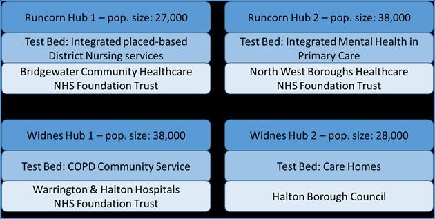 integrated care system in Halton, but not withstanding this, we will continue to integrate our services on the ground, at pace, using the existing options available to us to do so We acknowledge that