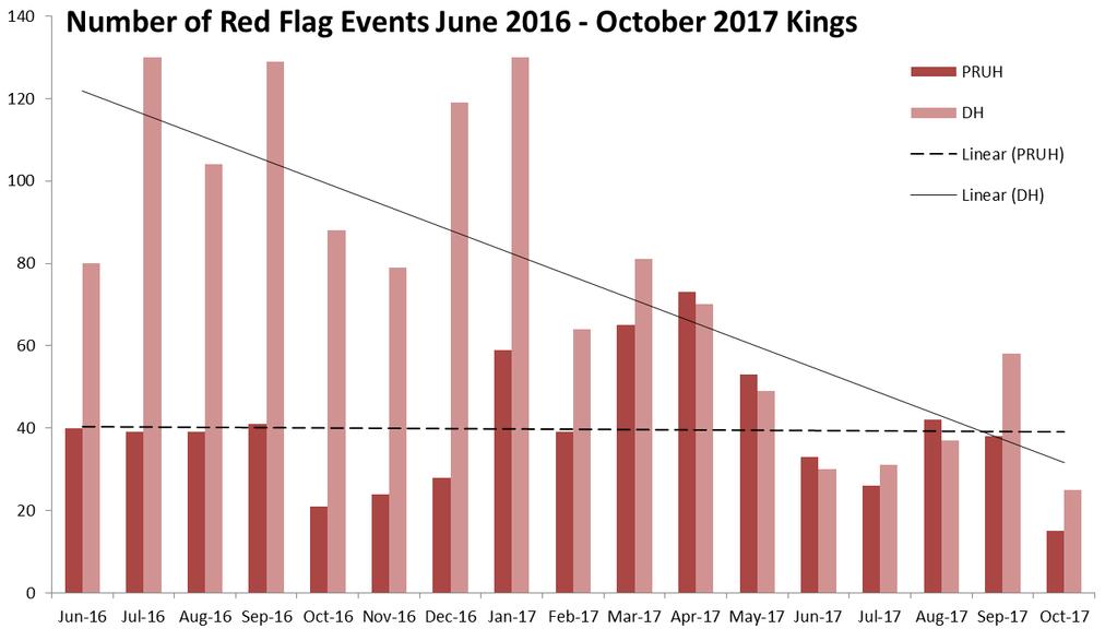 Safe Staffing A Red Flag Event occurs when fewer Registered Nurses than planned are in place, or when there is a requirement for a higher staffing level (NICE 2015) due to patient acuity.