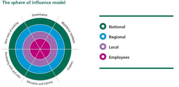 framework 30 was published in March 2016 and it was used to establish a coherent voice around the most pressing workforce priorities in London.