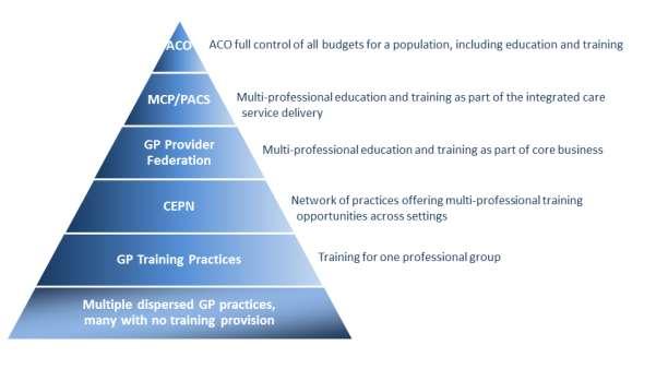 Education and training networks can take various forms and there are a range of models across the country.