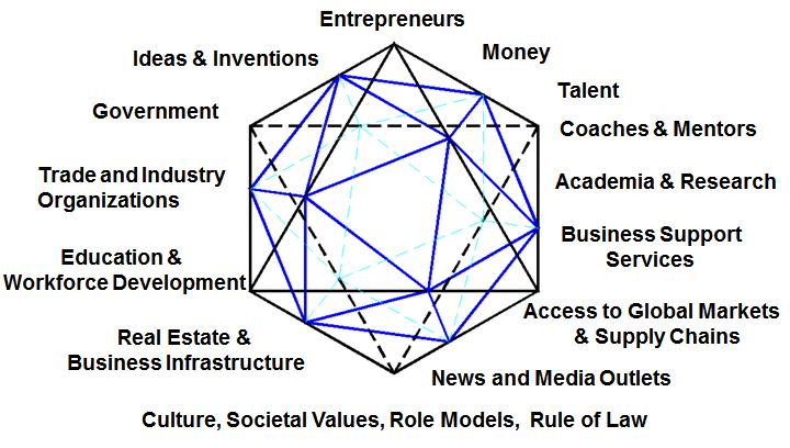 Innovation Ecosystems An economic term used to describe regions where each of the following attributes is present: Pervasive invention and innovation An entrenched entrepreneurial culture Contiguous