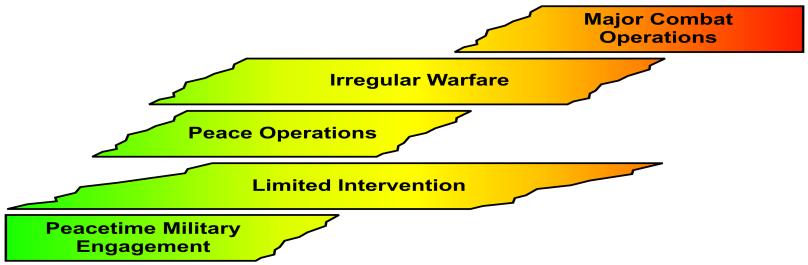 Army Munitions Strategy Major Combat Operations Current Ops Forward Presence Strategic Readiness Training Testing Requirements TNG WR \ OP Test Full Critical Ful l Stockpile TNG WR \ OP Test Full