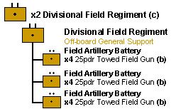 The divisional FO may direct fire from the entire 112 Field Regt as direct support.