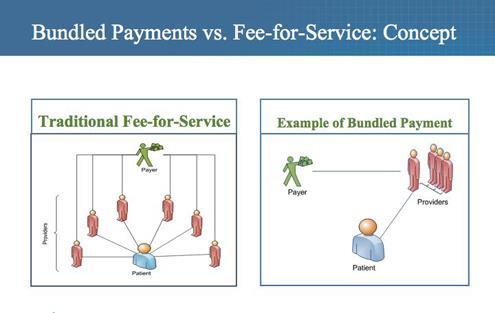 Payment reform Traditional fee-for-service Reduced