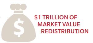 $1 Trillion of Market Value Redistribution The healthcare industry by 2025 will begin to resemble today s IT industry, where the fast pace of innovation is rewarded by savvy consumers, and laggards