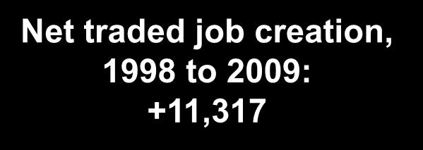Job Creation, 1998 to 2009 Financial Services Oil and Gas Products and Services Forest Products Education and Knowledge Creation North Dakota Job Creation in Traded Clusters 1998 to 2009 Power