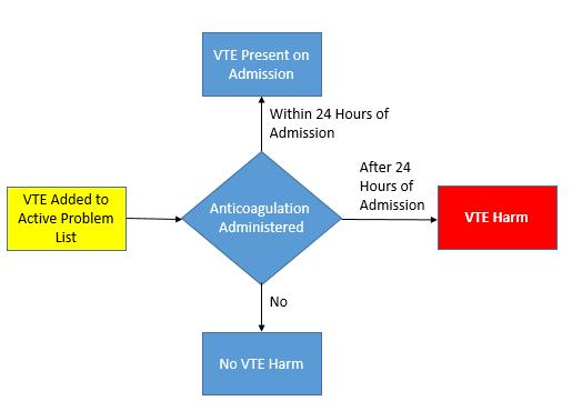Introduced New VTE Measurement Model Developed a new VTE Measurement model using problem list charting an medication administration One of the 2016 winner: National Quality Forum