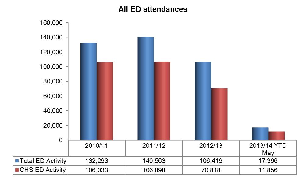 4.2. Level 4 Emergency Departments Figure 13 shows the total number of Croydon residents All ED attendances All Trusts 2010/11, 2011/12, 2012/13 and 2013/14 (May YTD) and for CHS ED for the same