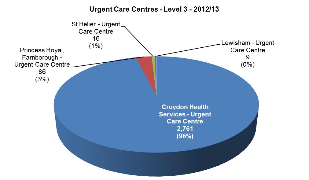 4.3.4. London Ambulance Service Conveyance to sites Figure 24 shows the number of patients taken to a Level 3 Co-located Urgent Care Centre.