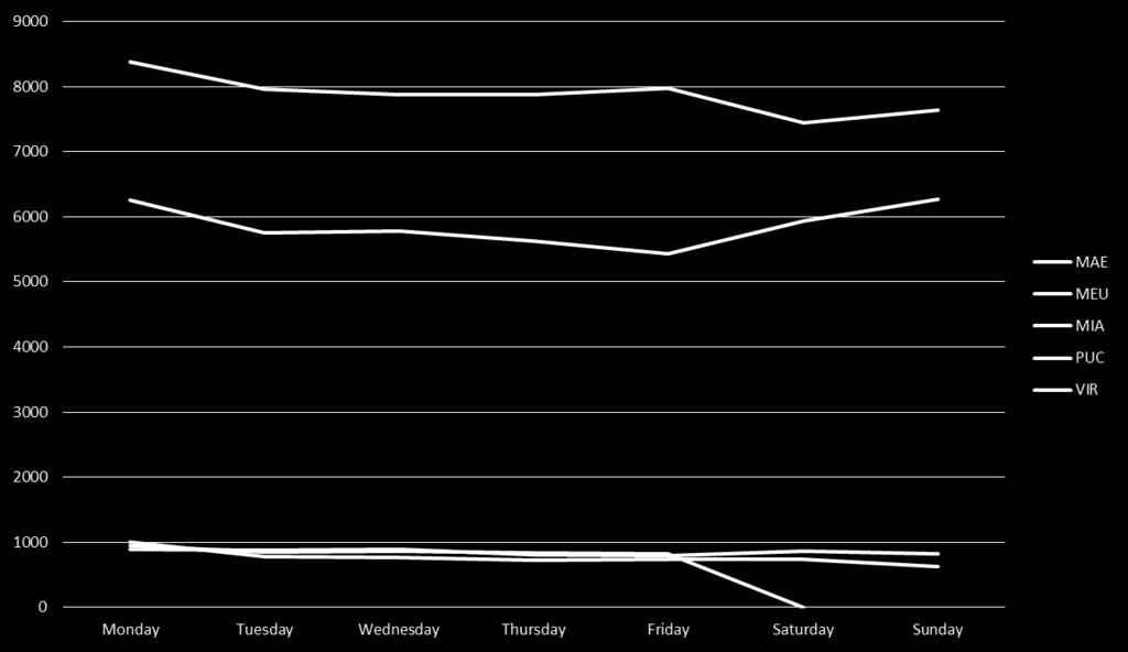 5.2. Days of the Week Days of the Week: Attendances by Croydon residents for ED (CHS), UCC, MIU for Croydon CCG during 2012/13 Main A&E Virgin Main Eye Unit Parkway Purley Days Of Week / Monday