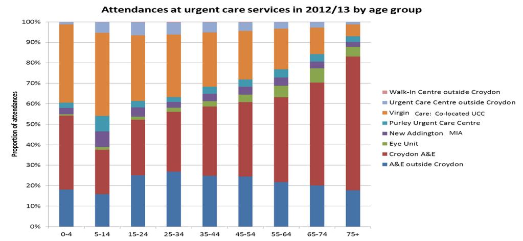 Figure 2: Attendances at Urgent care Services in 2012/13 by age group Long Term Condition (LTC) is a major cause of ill health and in presenting cause for emergency