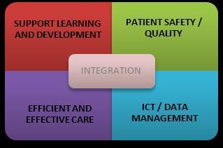 The Four Strategic Priorities for Nursing