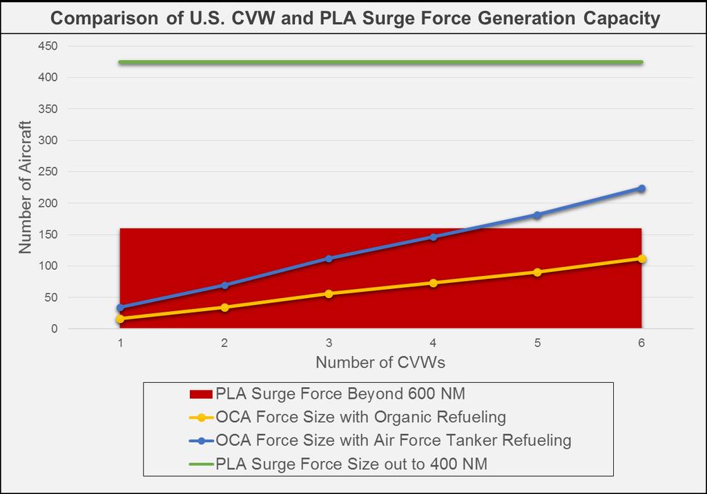 CSG EFFECTS CHAIN ANALYSIS: Force on Force CVW crucial for AAW, yet limited in size compared to force generation by continental enemy.